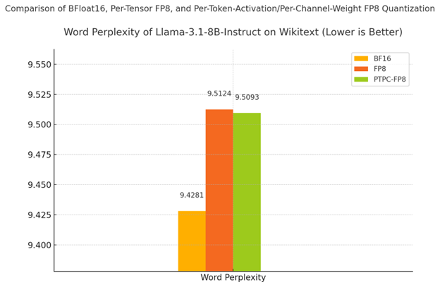 Word Perplexity Comparison